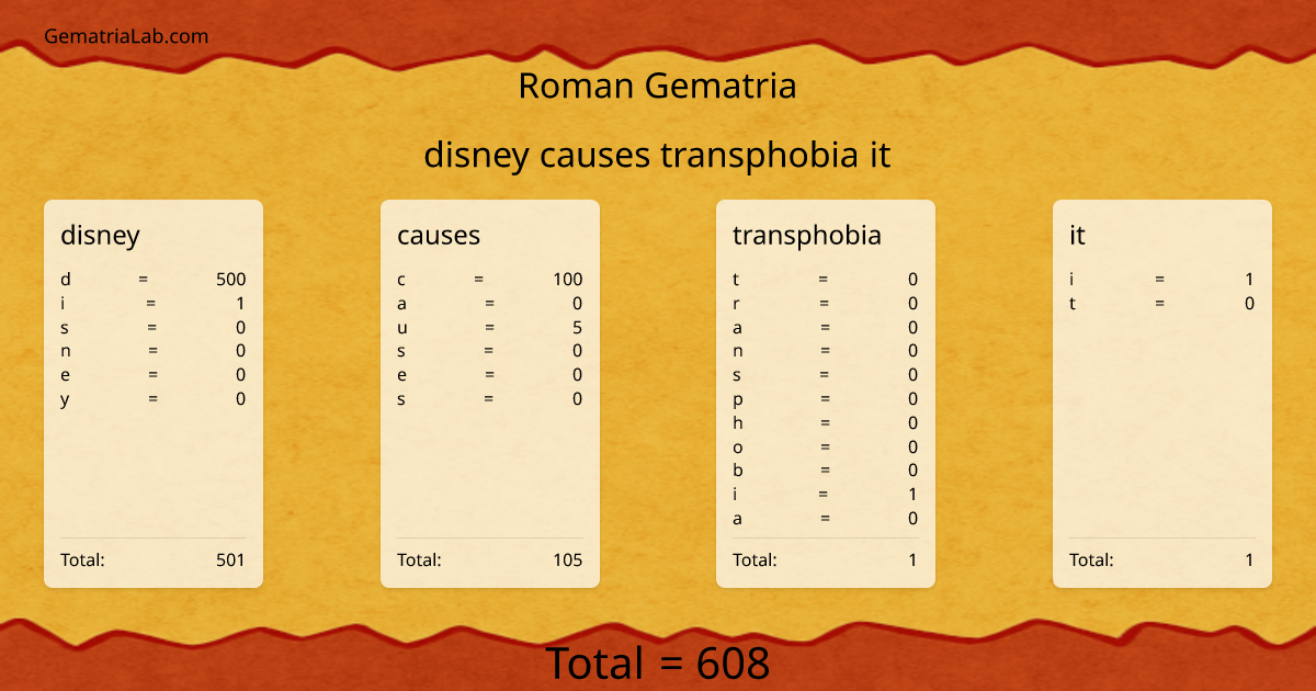 disney causes transphobia it in roman Gematria